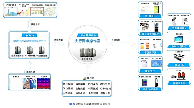 孝感智慧银行解决方案